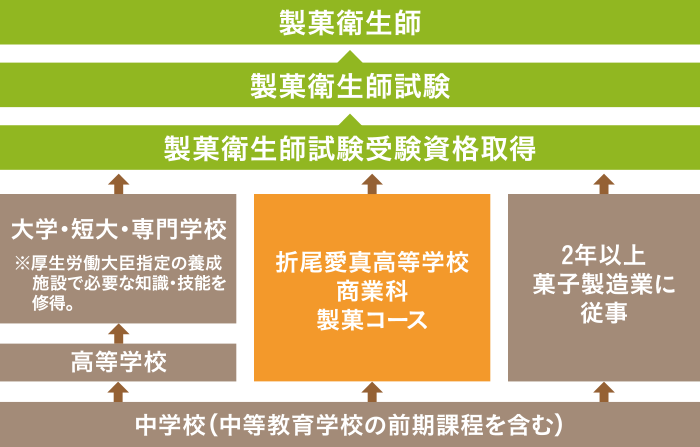 製菓衛生師のメリット