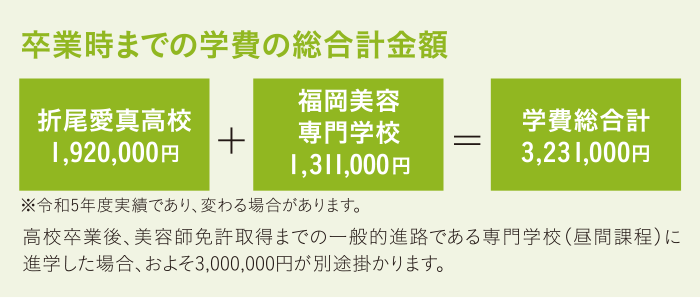 卒業までの3年間の学費の総合計金額