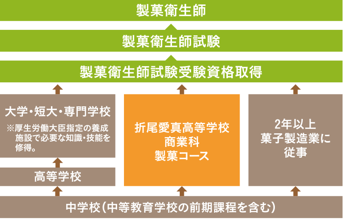 製菓衛生師のメリット