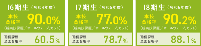美容師国家試験受験結果