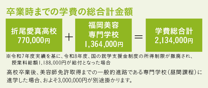 卒業までの3年間の学費の総合計金額