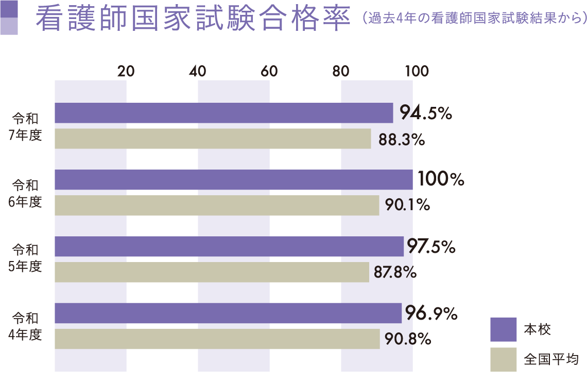 看護師国家試験合格率