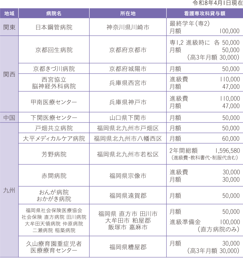 「病院奨学金制度」概要と病院一覧（本校指定病院一覧と貸与額）