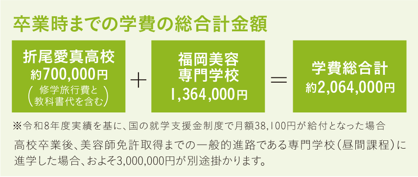 卒業までの3年間の学費の総合計金額