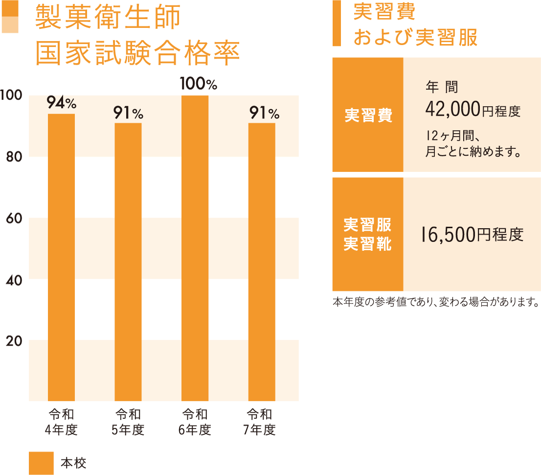 製菓衛生師国家試験合格率/実習費および実習服