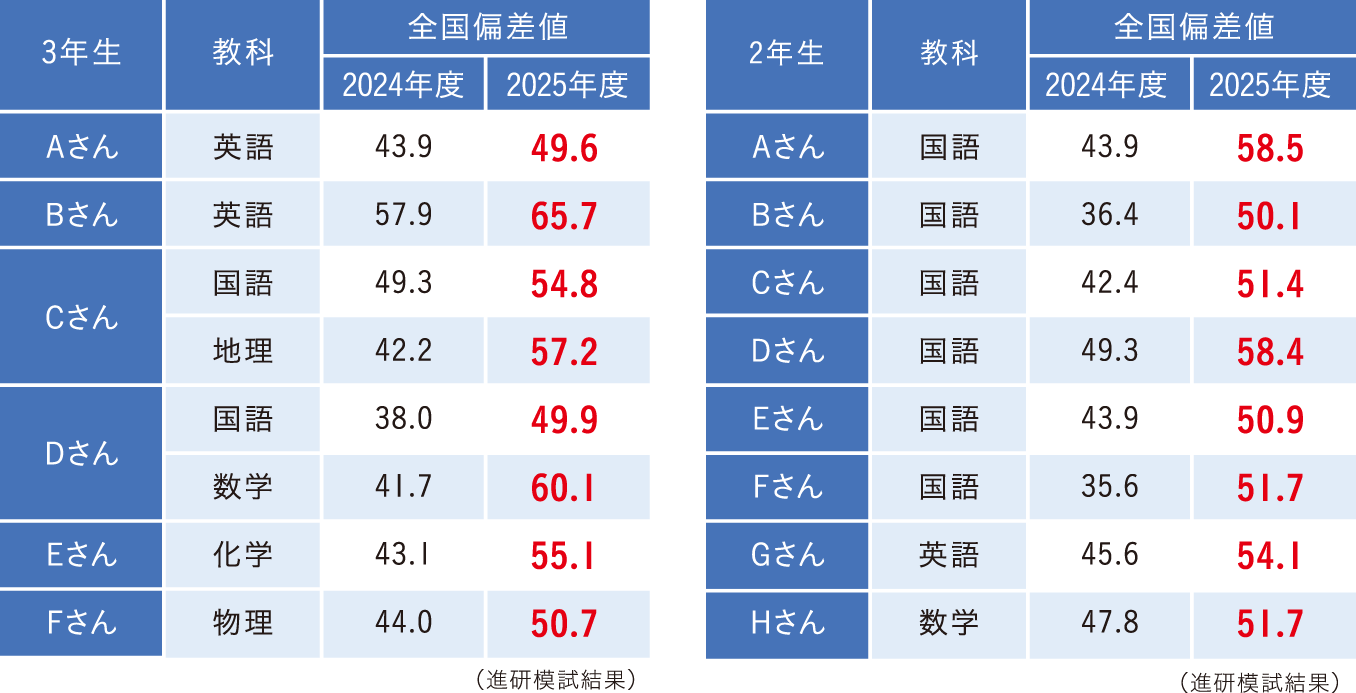 入学時と現在の成績（校外模試の結果から）