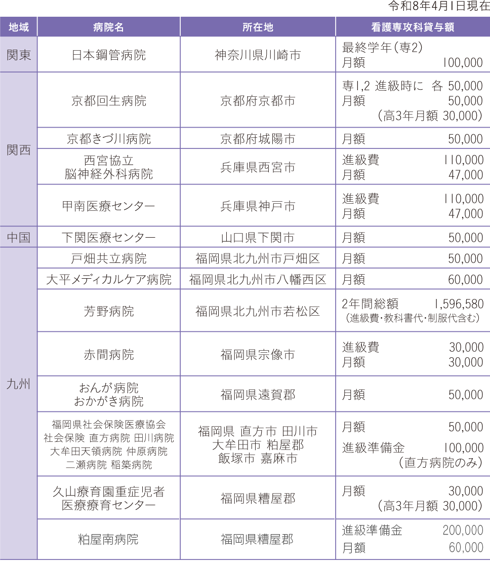 「病院奨学金制度」概要と病院一覧（本校指定病院一覧と貸与額）