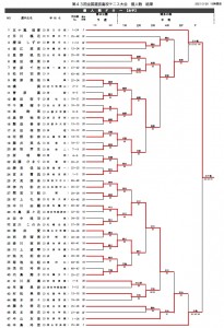第43回全国選抜高校テニス大会女子個人戦結果