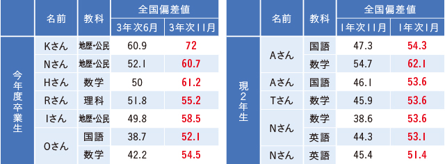 入学時と現在の成績（校外模試の結果から）