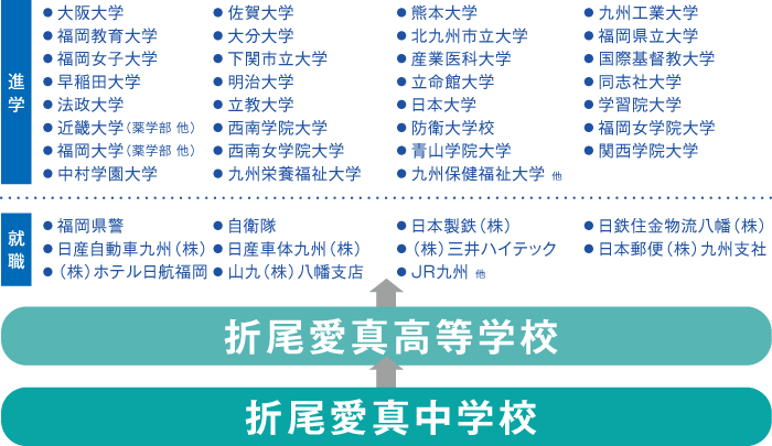 普通科・中高一貫コース卒業生進路