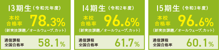 美容師国家試験受験結果