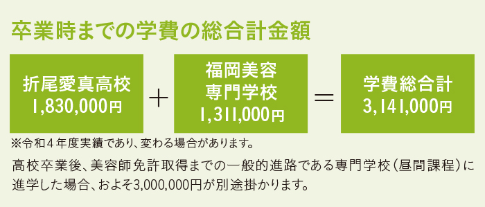 卒業までの3年間の学費の総合計金額