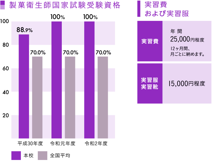 製菓コース 折尾愛真高等学校 製菓コース 折尾愛真高等学校