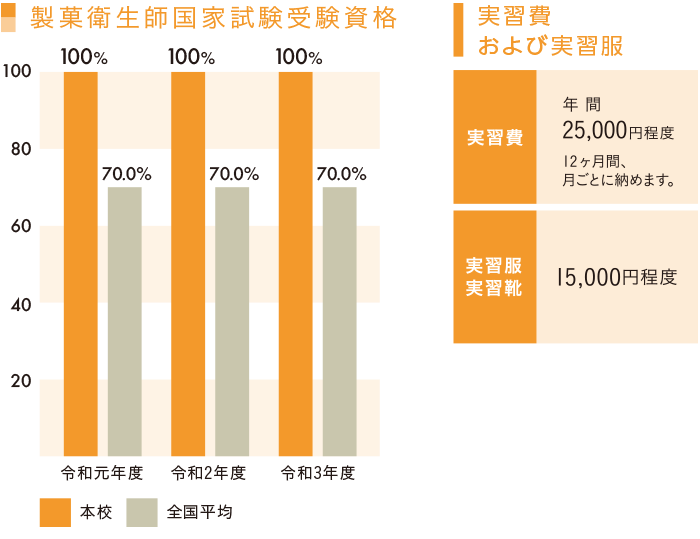 製菓衛生師国家試験合格率/実習費および実習服